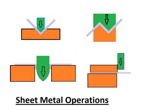 sheet metal process planning|sheet metal operations with diagrams.